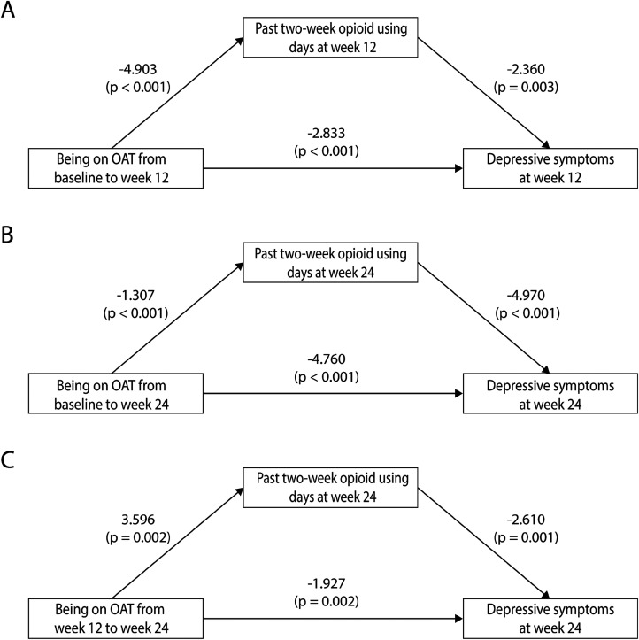 Effects of Buprenorphine/Naloxone and Methadone on Depressive Symptoms in People with Prescription Opioid Use Disorder: A Pragmatic Randomised Controlled Trial.