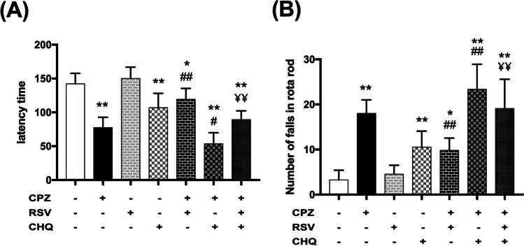 Neurobehavioral, biochemical and histological assessment of the effects of resveratrol on cuprizone-induced demyelination in mice: role of autophagy modulation.