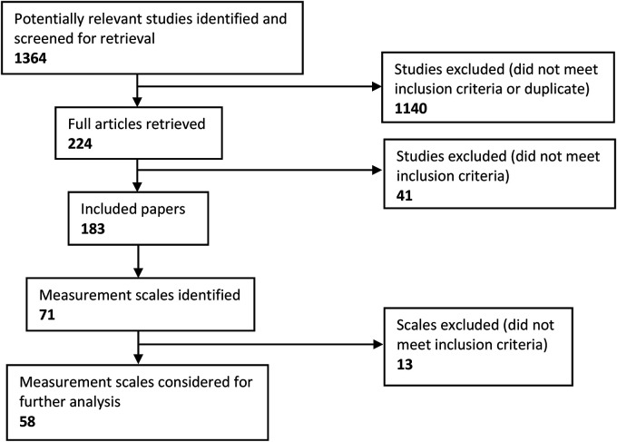 A systematic review of cross-cultural measures of resilience and its promotive and protective factors.