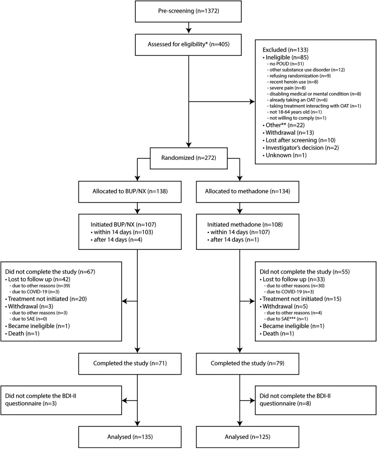 Effects of Buprenorphine/Naloxone and Methadone on Depressive Symptoms in People with Prescription Opioid Use Disorder: A Pragmatic Randomised Controlled Trial.