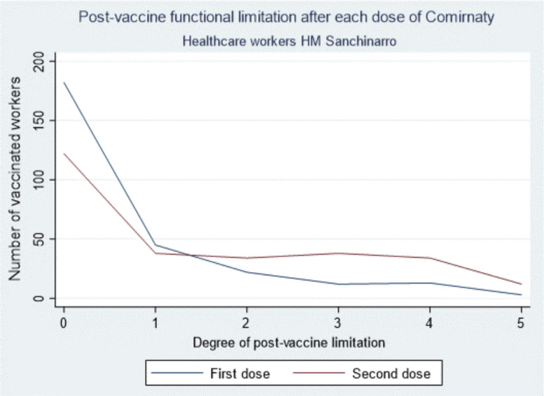 Influence of epidemiological and clinical factors in the reactogenicity to Comirnaty® vaccine in health care workers of a Spanish university teaching hospital (COVIVAC study).