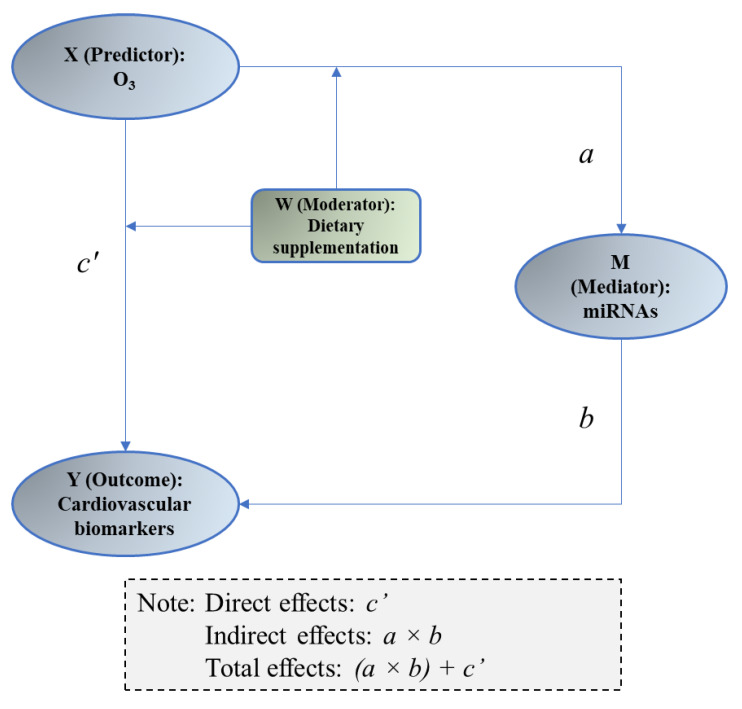 Effects of Controlled Ozone Exposure on Circulating microRNAs and Vascular and Coagulation Biomarkers: A Mediation Analysis.