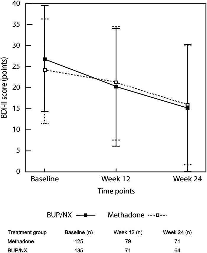 Effects of Buprenorphine/Naloxone and Methadone on Depressive Symptoms in People with Prescription Opioid Use Disorder: A Pragmatic Randomised Controlled Trial.