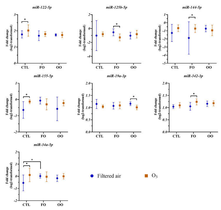 Effects of Controlled Ozone Exposure on Circulating microRNAs and Vascular and Coagulation Biomarkers: A Mediation Analysis.