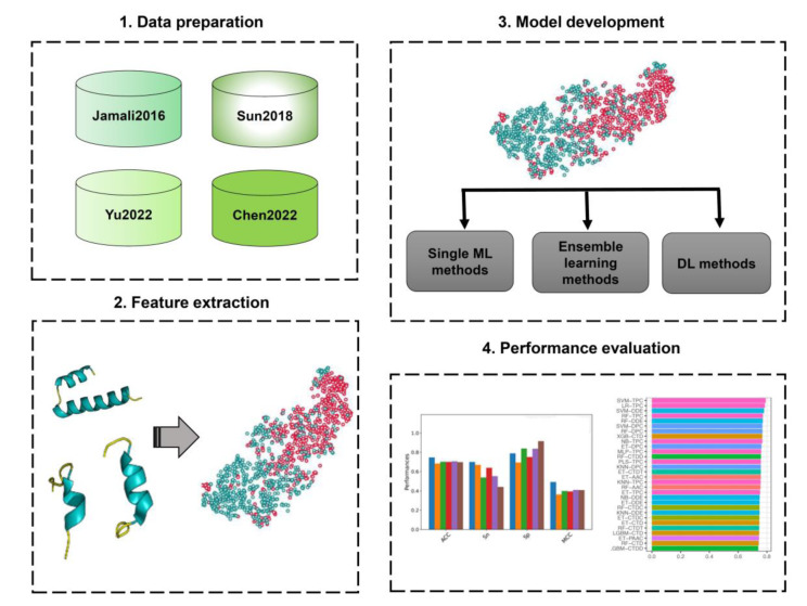 Empirical comparison and analysis of machine learning-based approaches for druggable protein identification.