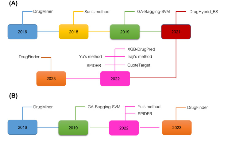 Empirical comparison and analysis of machine learning-based approaches for druggable protein identification.