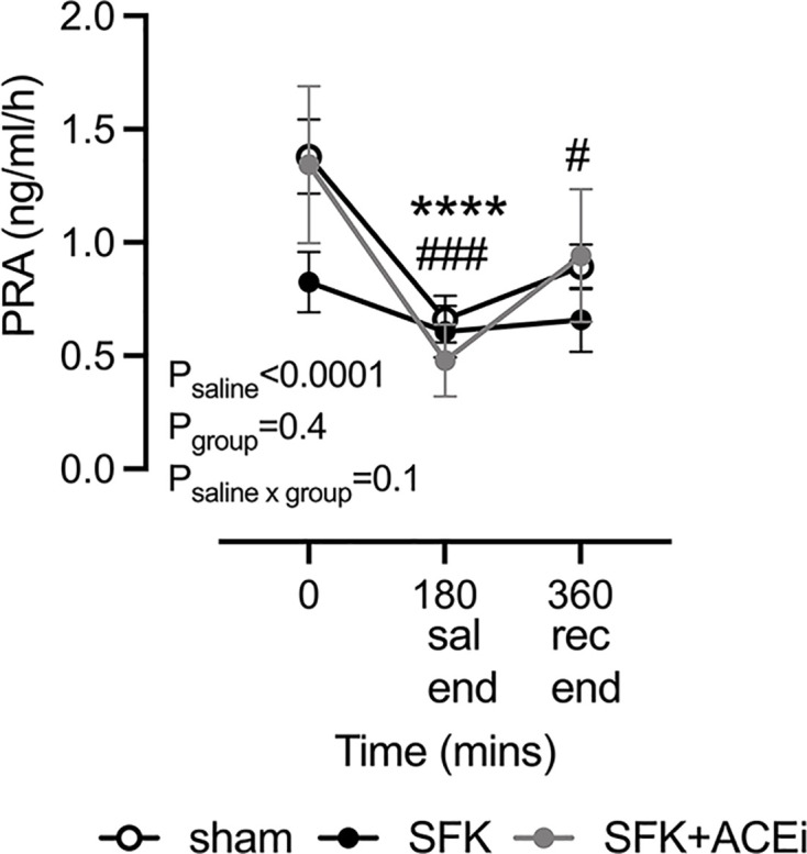 Brief early life angiotensin-converting enzyme inhibition attenuates the diuretic response to saline loading in sheep with solitary functioning kidney.