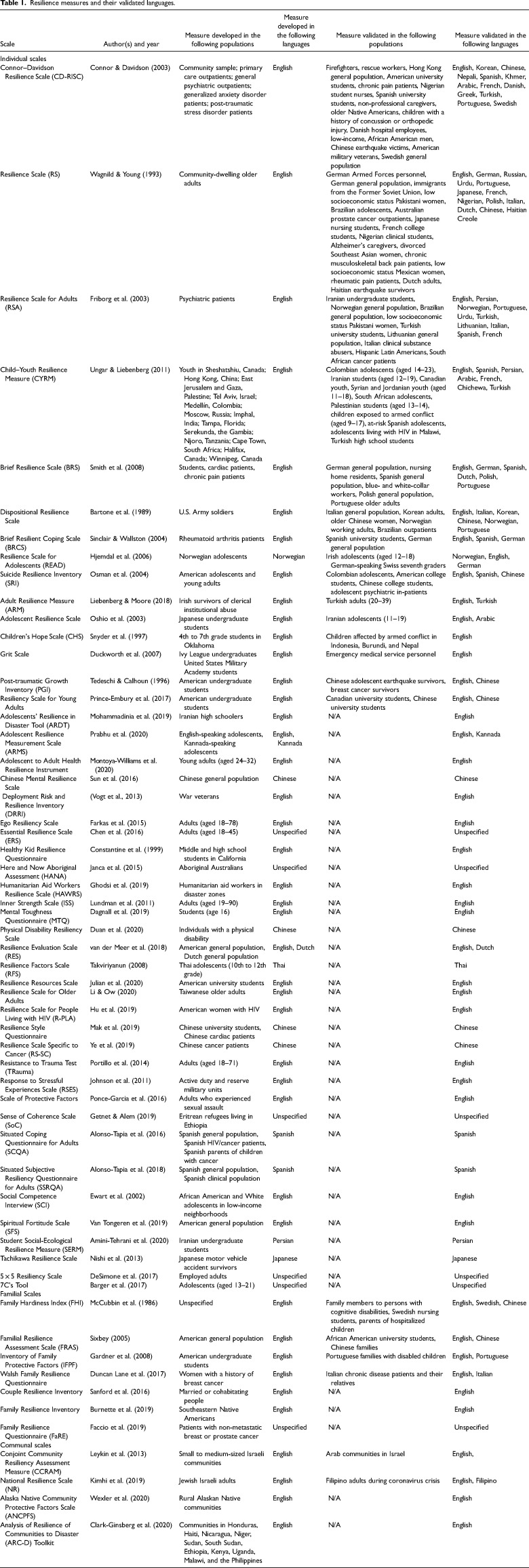 A systematic review of cross-cultural measures of resilience and its promotive and protective factors.