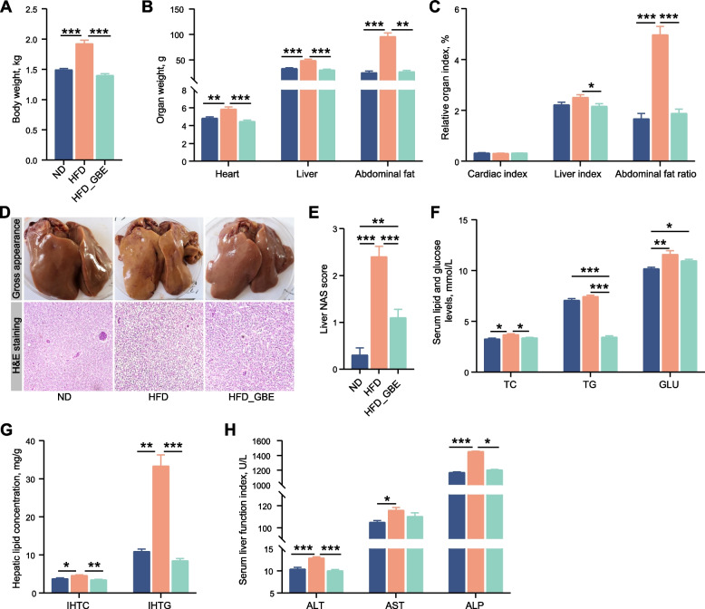 Ginkgo biloba extract alleviates fatty liver hemorrhagic syndrome in laying hens via reshaping gut microbiota.