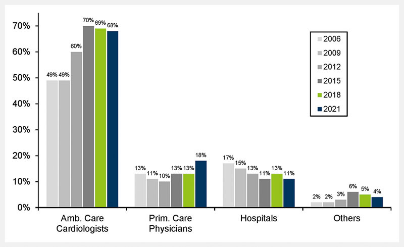 Myocardial Perfusion SPECT and ATTR imaging 2021 in Germany: Results of the 9th Survey.