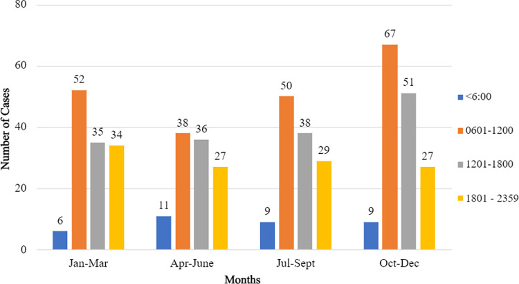 Frequency, geographical distribution and outcomes of pit viper bites in Malaysia consulted to Remote Envenomation Consultancy Services (RECS) from 2017 to 2020.