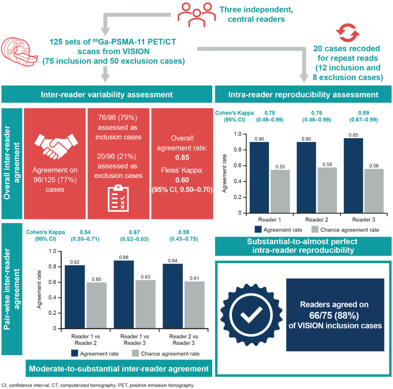 A VISION Substudy of Reader Agreement on <sup>68</sup>Ga-PSMA-11 PET/CT Scan Interpretation to Determine Patient Eligibility for <sup>177</sup>Lu-PSMA-617 Radioligand Therapy.