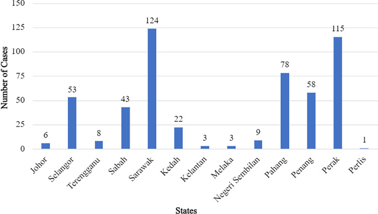 Frequency, geographical distribution and outcomes of pit viper bites in Malaysia consulted to Remote Envenomation Consultancy Services (RECS) from 2017 to 2020.