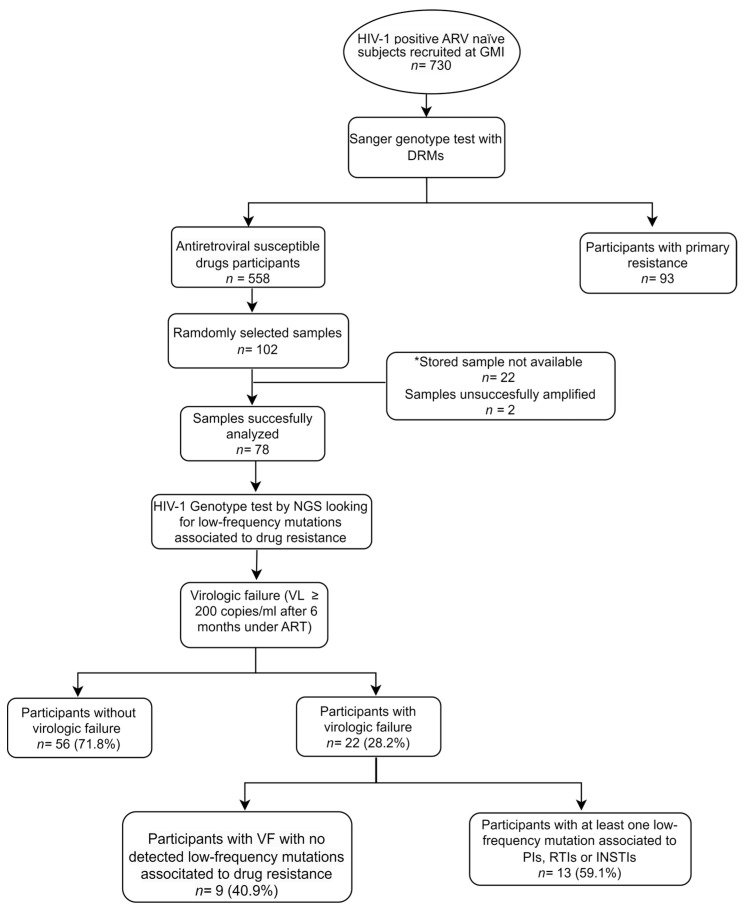 HIV-1 Low-Frequency Variants Identified in Antiretroviral-Naïve Subjects with Virologic Failure after 12 Months of Follow-Up in Panama.