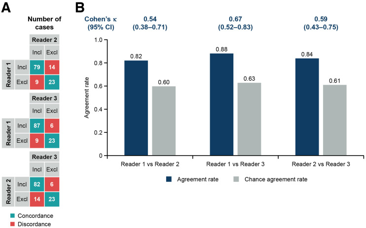 A VISION Substudy of Reader Agreement on <sup>68</sup>Ga-PSMA-11 PET/CT Scan Interpretation to Determine Patient Eligibility for <sup>177</sup>Lu-PSMA-617 Radioligand Therapy.