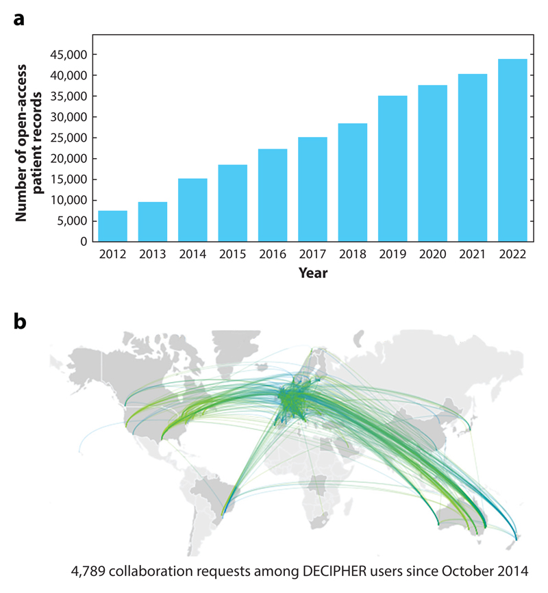 DECIPHER: Improving Genetic Diagnosis Through Dynamic Integration of Genomic and Clinical Data.