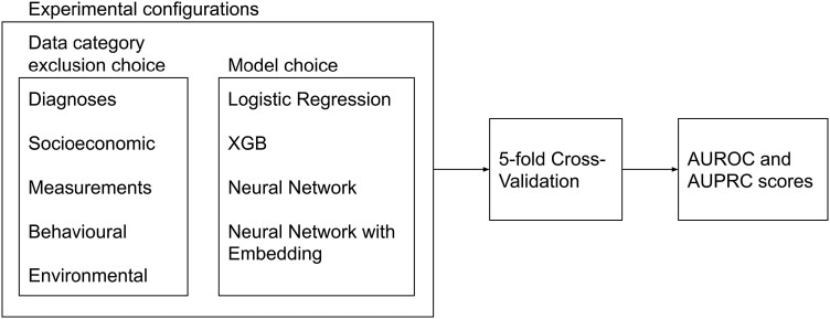 A comparative study of model-centric and data-centric approaches in the development of cardiovascular disease risk prediction models in the UK Biobank.