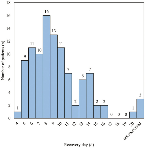 Factors Affecting Recovery of 6-Minute Walk Distance After Coronary Artery Bypass Grafting.