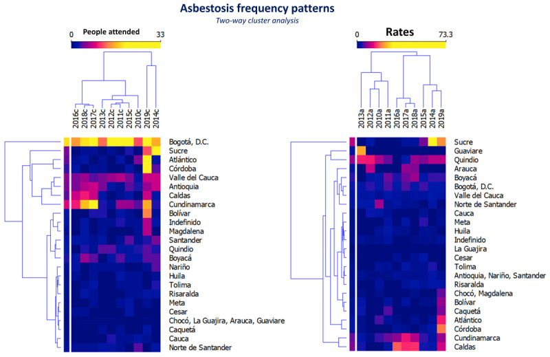 Epidemiology of Asbestosis between 2010-2014 and 2015-2019 Periods in Colombia: Descriptive Study.