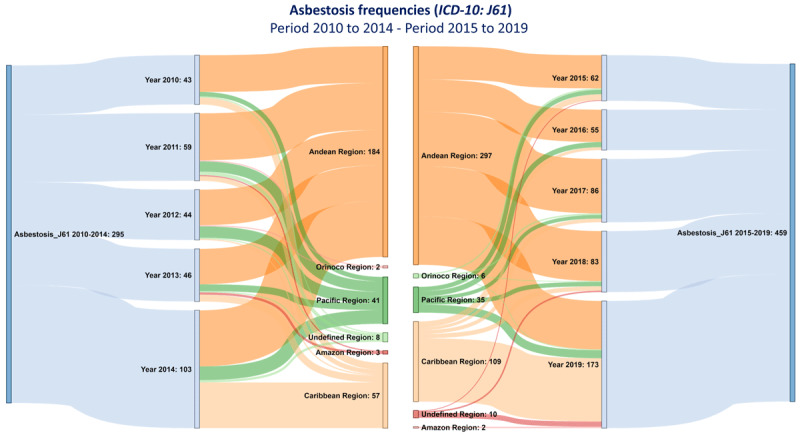 Epidemiology of Asbestosis between 2010-2014 and 2015-2019 Periods in Colombia: Descriptive Study.