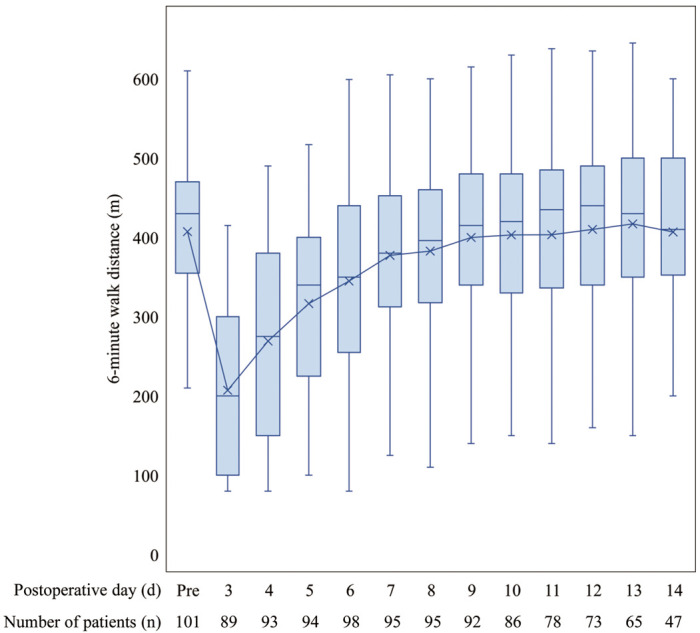 Factors Affecting Recovery of 6-Minute Walk Distance After Coronary Artery Bypass Grafting.