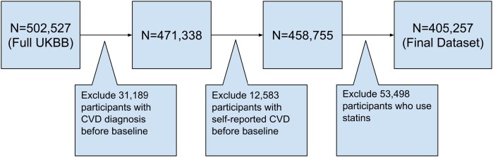 A comparative study of model-centric and data-centric approaches in the development of cardiovascular disease risk prediction models in the UK Biobank.