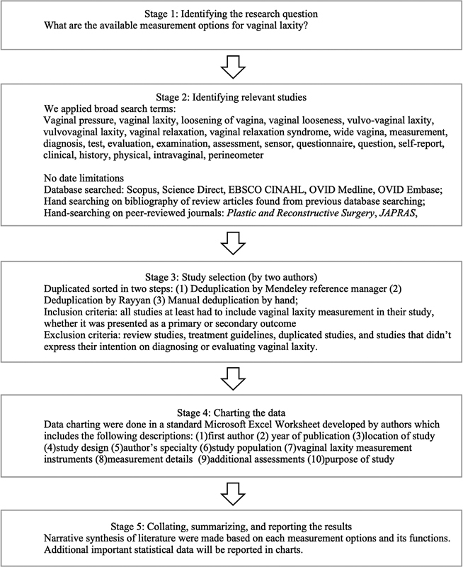 Current Perspectives in Vaginal Laxity Measurement: A Scoping Review.