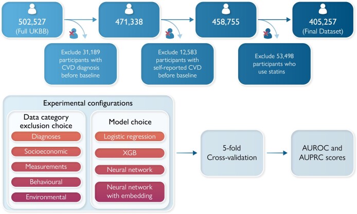 A comparative study of model-centric and data-centric approaches in the development of cardiovascular disease risk prediction models in the UK Biobank.