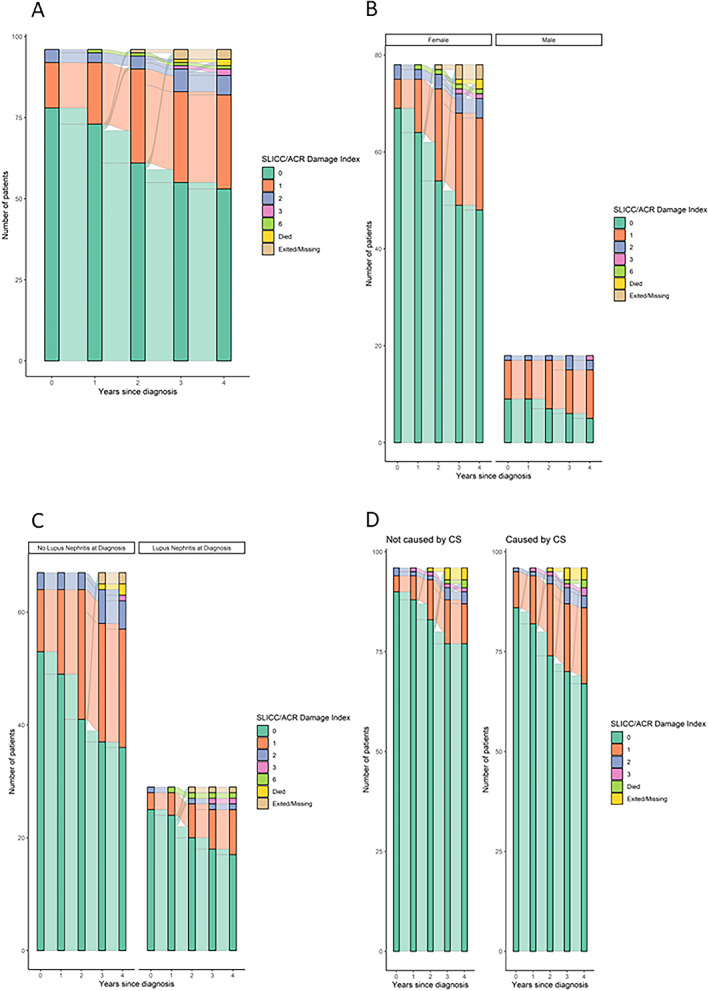 Epidemiology and Damage Accrual of Systemic Lupus Erythematosus in Central Sweden: A Single-Center Population-Based Cohort Study Over 14 Years From Östergötland County.