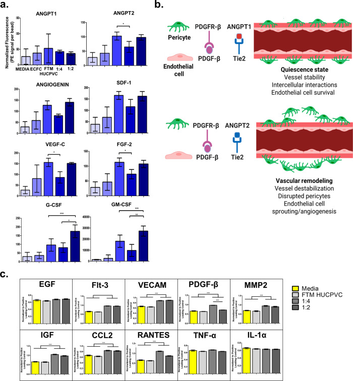 Combination human umbilical cord perivascular and endothelial colony forming cell therapy for ischemic cardiac injury.