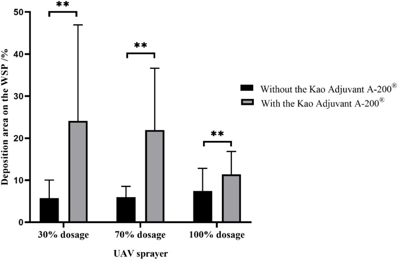 Evaluation of the droplet deposition and control effect of a special adjuvant for unmanned aerial vehicle (UAV) sprayers.