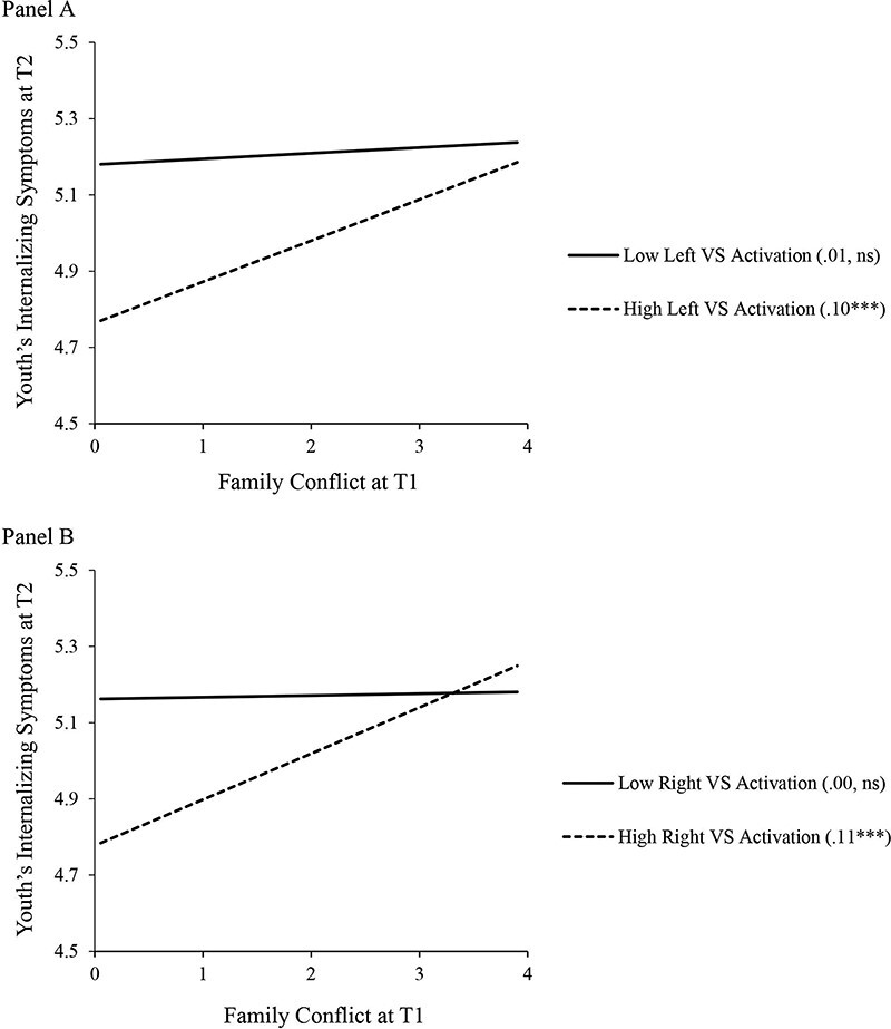 The longitudinal role of family conflict and neural reward sensitivity in youth's internalizing symptoms.