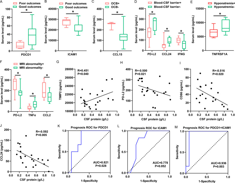 Abnormal DNA methylation analysis of leucine-rich glioma-inactivated 1 antibody encephalitis reveals novel methylation-driven genes related to prognostic and clinical features.