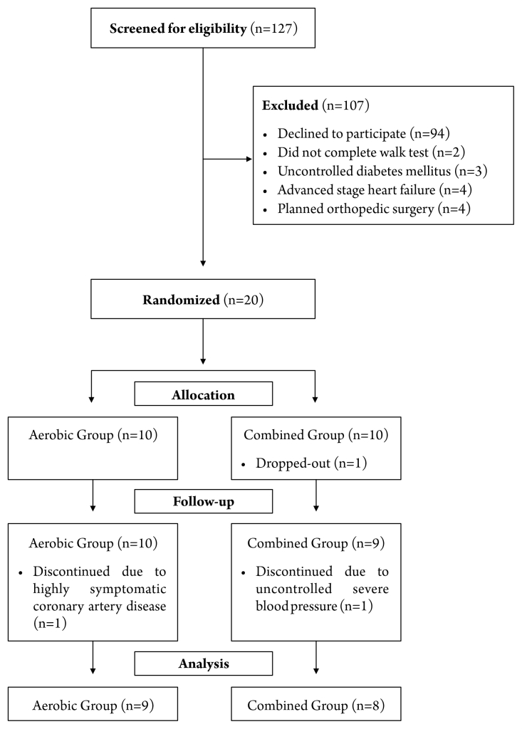 Effects of aerobic and combined training on pain-free walking distance and health-related quality of life in patients with peripheral artery disease: a randomized clinical trial.