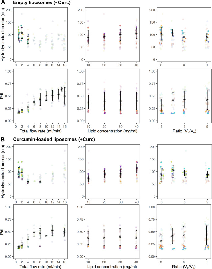 Machine learning instructed microfluidic synthesis of curcumin-loaded liposomes