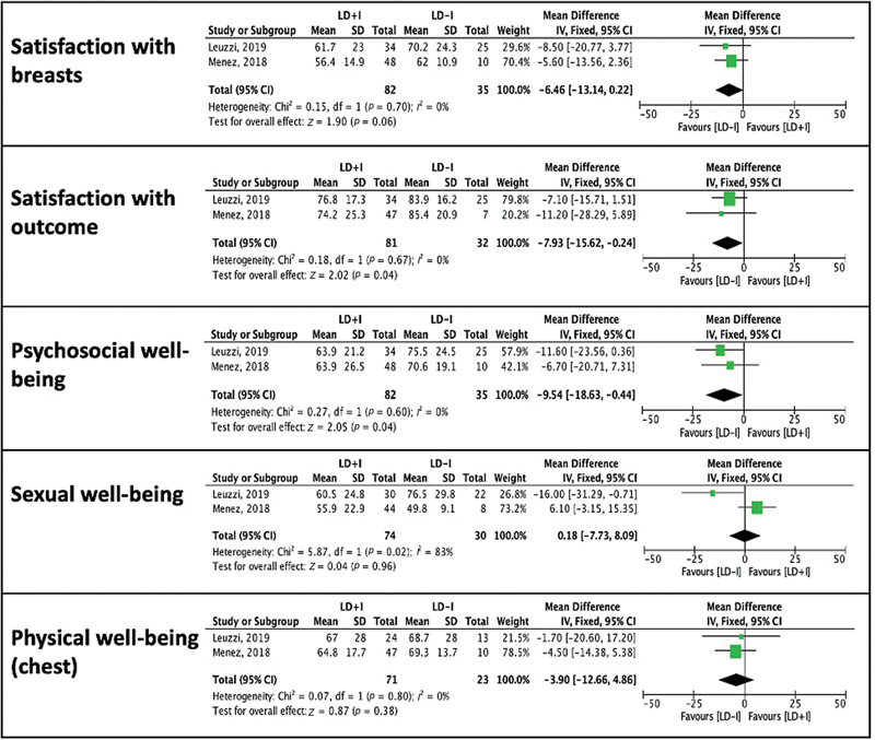 Systematic Review of Patient-Reported Outcomes and Complications of Pedicled Latissimus Flap Breast Reconstruction.