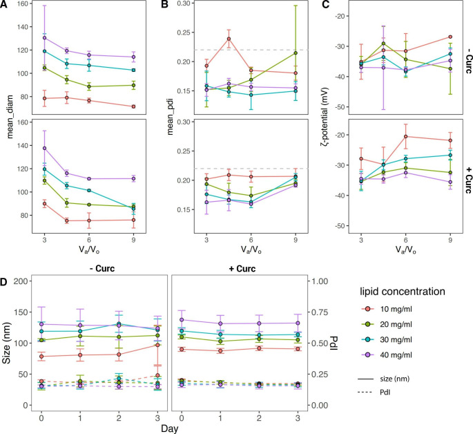 Machine learning instructed microfluidic synthesis of curcumin-loaded liposomes