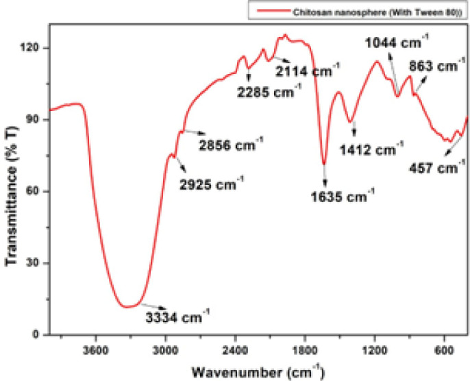 Nematicidal Properties of Chitosan Nanoformulation.