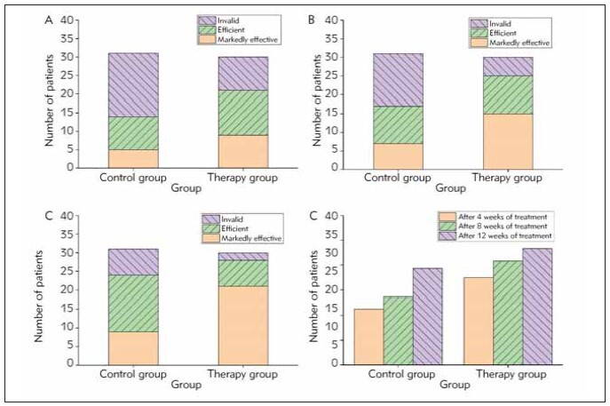 Effect of Ganglioside combined with pramexol in the treatment of Parkinson's disease and its effect on motor function.