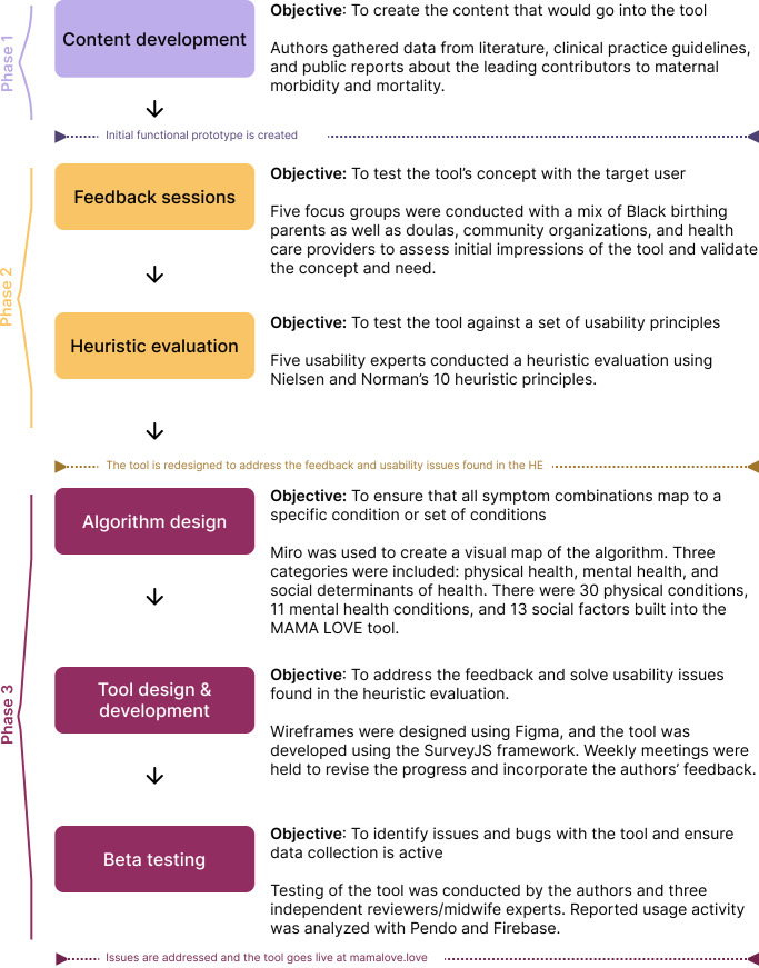 A Web-Based Intervention to Address Risk Factors for Maternal Morbidity and Mortality (MAMA LOVE): Development and Evaluation Study.