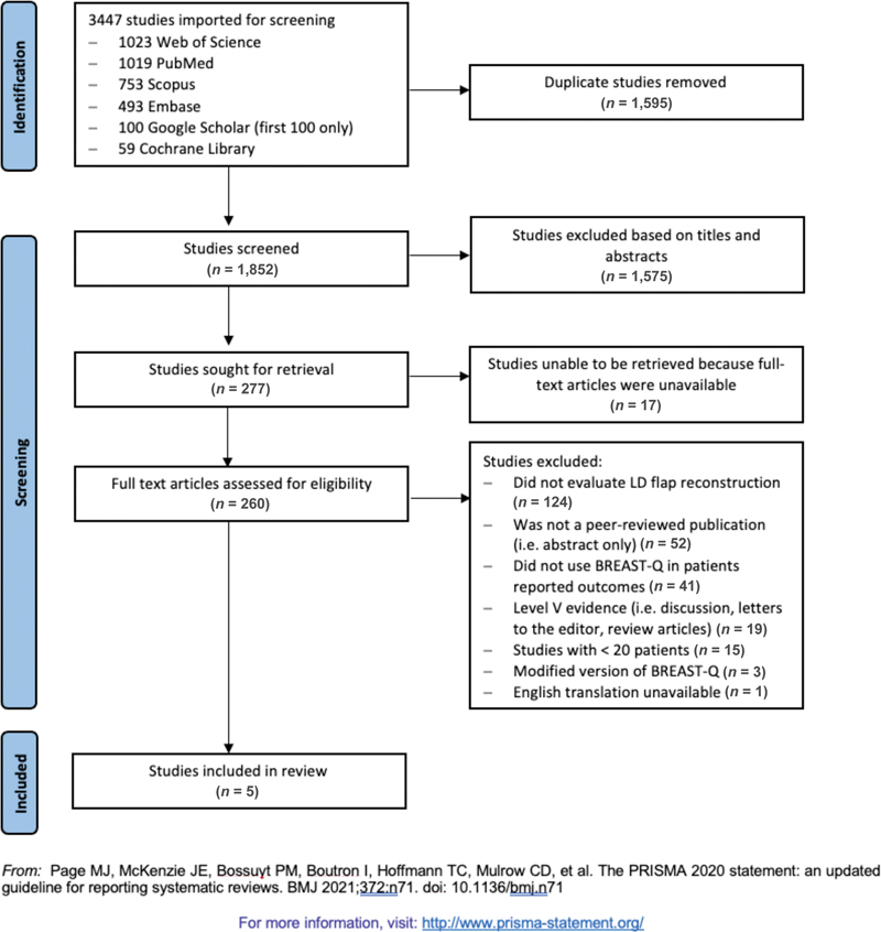 Systematic Review of Patient-Reported Outcomes and Complications of Pedicled Latissimus Flap Breast Reconstruction.