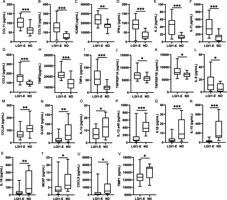 Abnormal DNA methylation analysis of leucine-rich glioma-inactivated 1 antibody encephalitis reveals novel methylation-driven genes related to prognostic and clinical features.