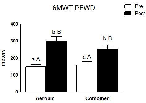 Effects of aerobic and combined training on pain-free walking distance and health-related quality of life in patients with peripheral artery disease: a randomized clinical trial.