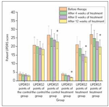 Effect of Ganglioside combined with pramexol in the treatment of Parkinson's disease and its effect on motor function.