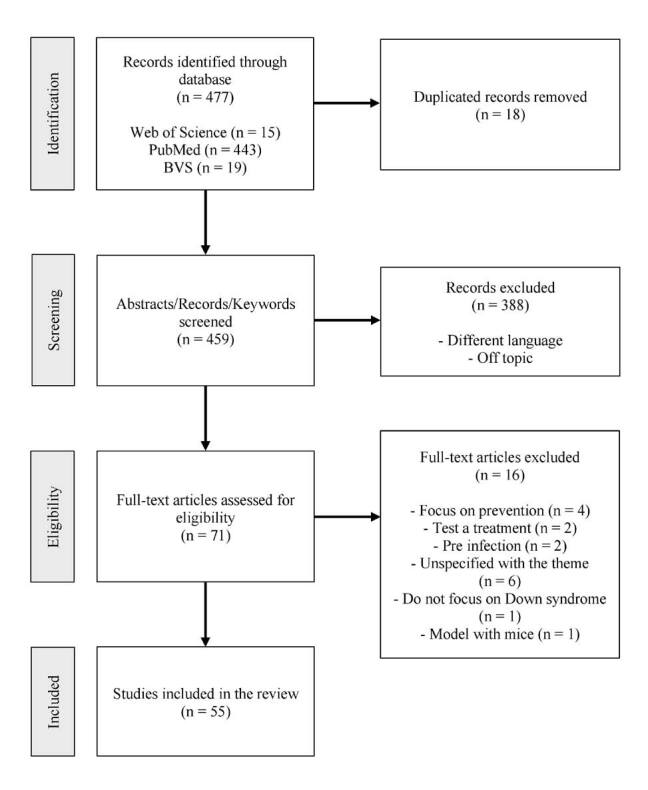 Enhancing understanding of SARS-CoV-2 infection among individuals with Down syndrome: An integrative review.