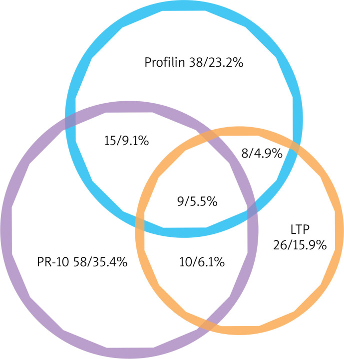 Sensitization patterns of plant panallergens in Georgian allergic population from the molecular perspective.