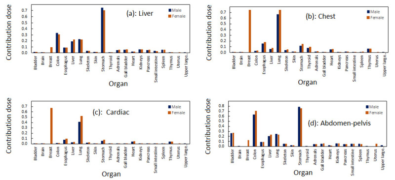 Presentation of Organ Dose and Effective Dose Conversion Factors in Dual-Energy Computed Tomography: A Monte Carlo Simulation Study.