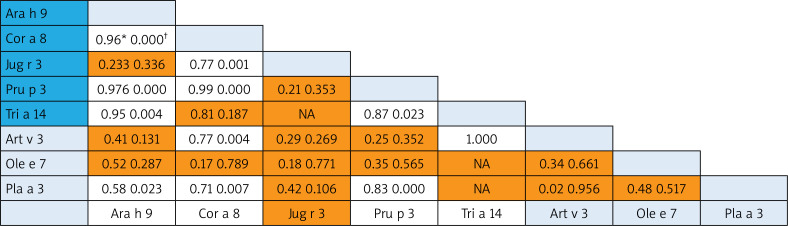 Sensitization patterns of plant panallergens in Georgian allergic population from the molecular perspective.