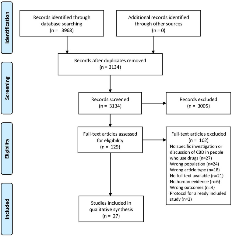 Cannabidiol as a Harm Reduction Strategy for People Who Use Drugs: A Rapid Review.