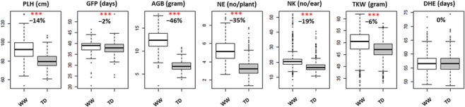 Identifying developmental QTL alleles with favorable effect on grain yield components under late-terminal drought in spring barley MAGIC population.